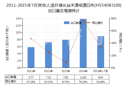 2011-2015年7月其他人造纖維長絲未漂或漂白布(HS54083100)出口量及增速統(tǒng)計(jì)